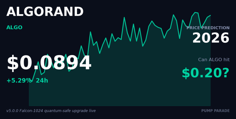 Algorand (ALGO) Price Prediction 2026: Can ALGO Hit $0.20?