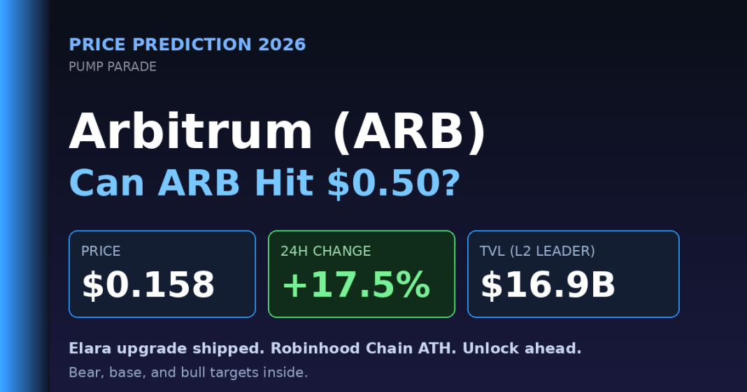 Arbitrum (ARB) price prediction 2026 hero graphic, current price $0.158 with Robinhood Chain and Elara upgrade catalysts