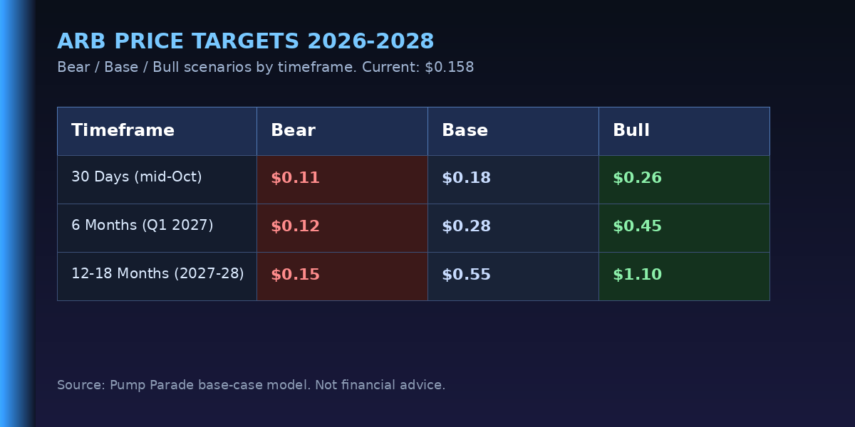 Arbitrum (ARB) price prediction 2026 targets table, bear $0.12, base $0.32, bull $0.55