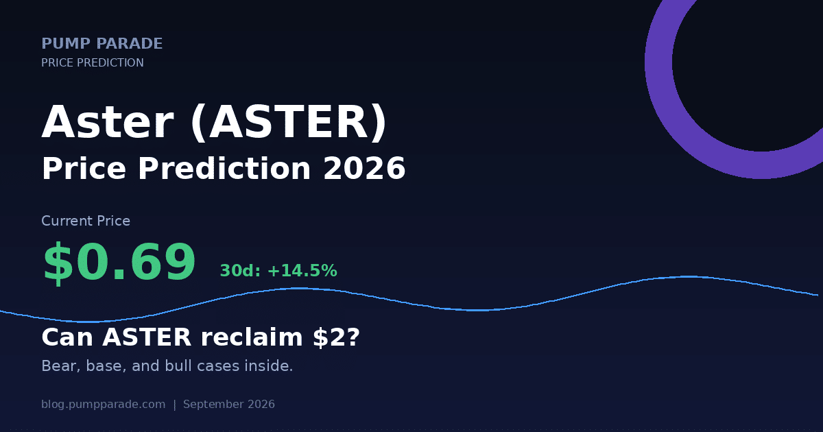 Aster (ASTER) price prediction 2026 hero graphic, current price $0.69, can ASTER reclaim $2 as Hyperliquid challenger