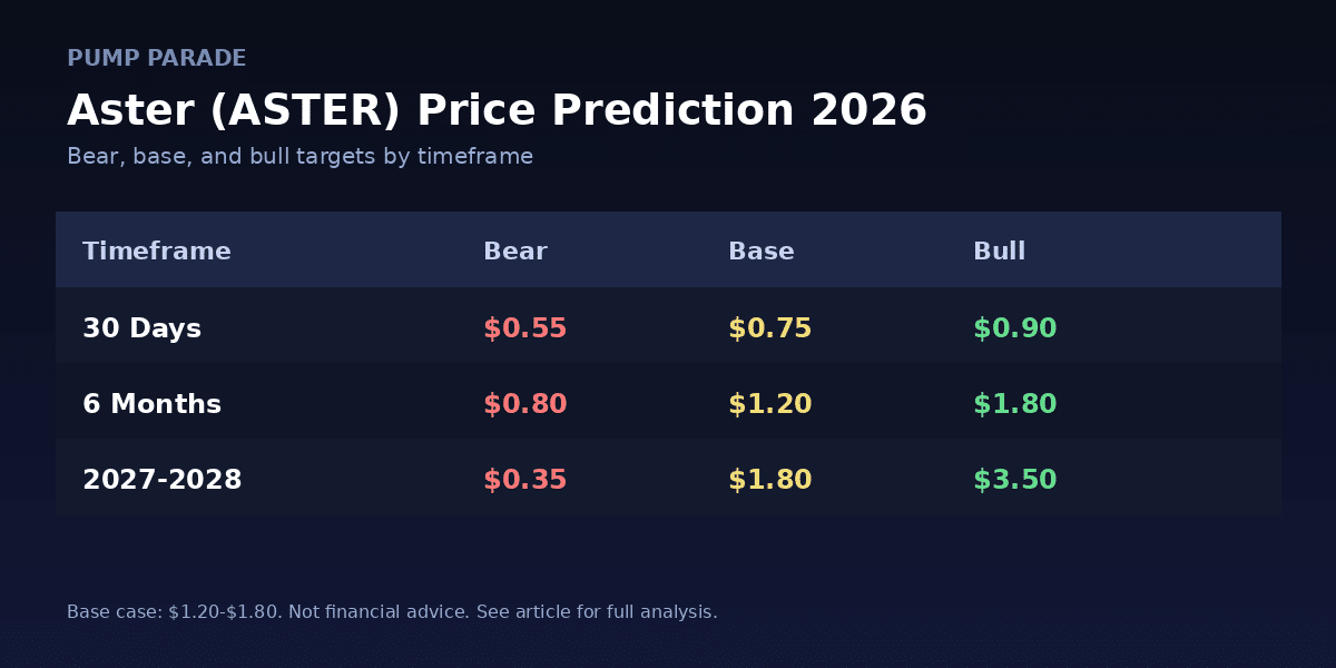 Aster ASTER price prediction 2026 targets table, bear $0.40, base $1.40, bull $2.50