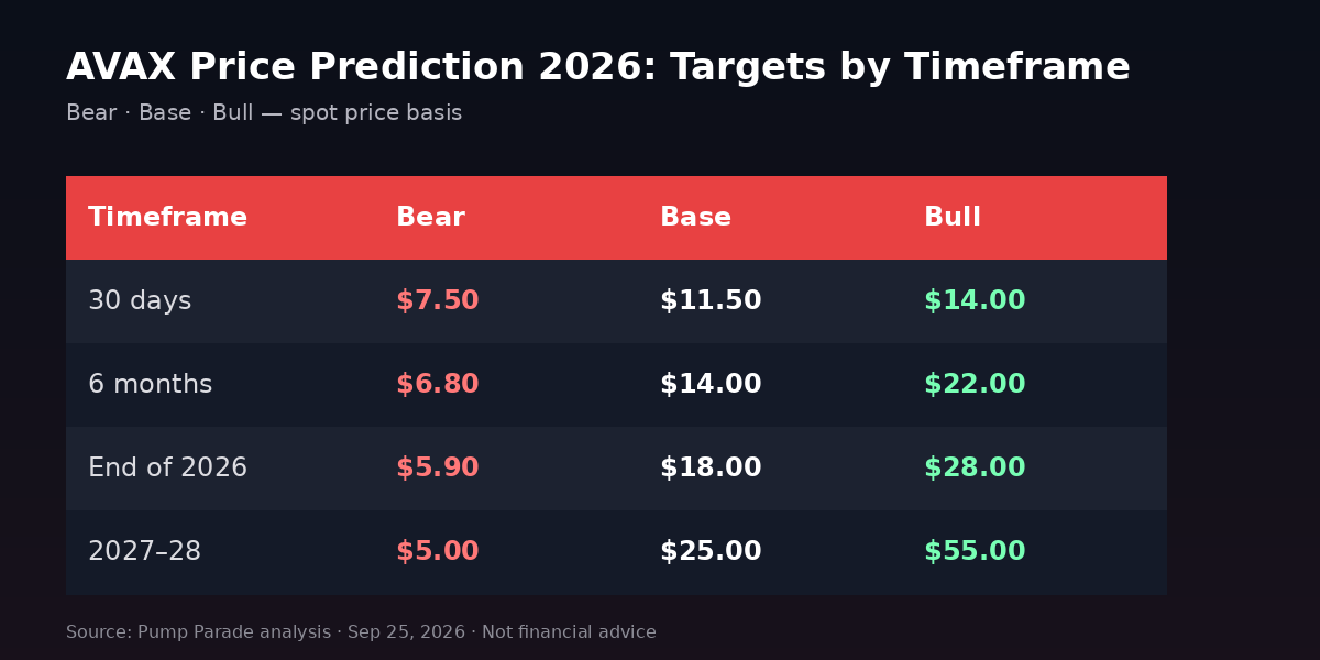 Avalanche AVAX price prediction 2026 targets table, bear $5.90 base $18 bull $28 by year end