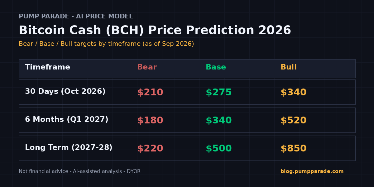 Bitcoin Cash (BCH) price prediction 2026 targets table - bear $210 base $275 bull $340 30-day, bear $180 base $340 bull $520 6-month, bear $220 base $500 bull $850 long term