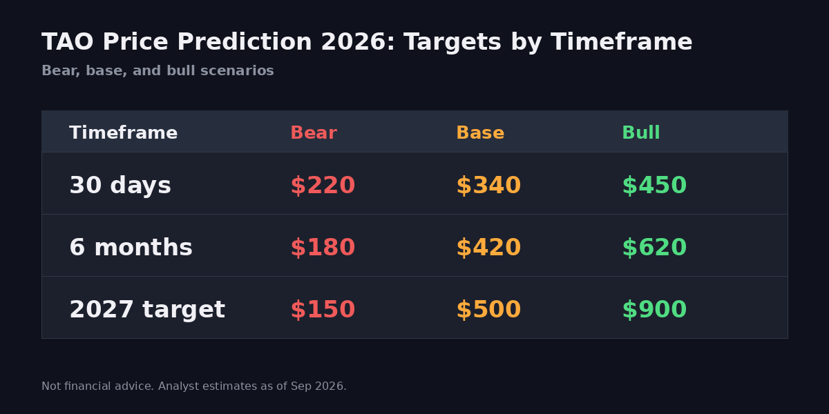 Bittensor (TAO) price prediction 2026 targets table, bear $150, base $500, bull $900