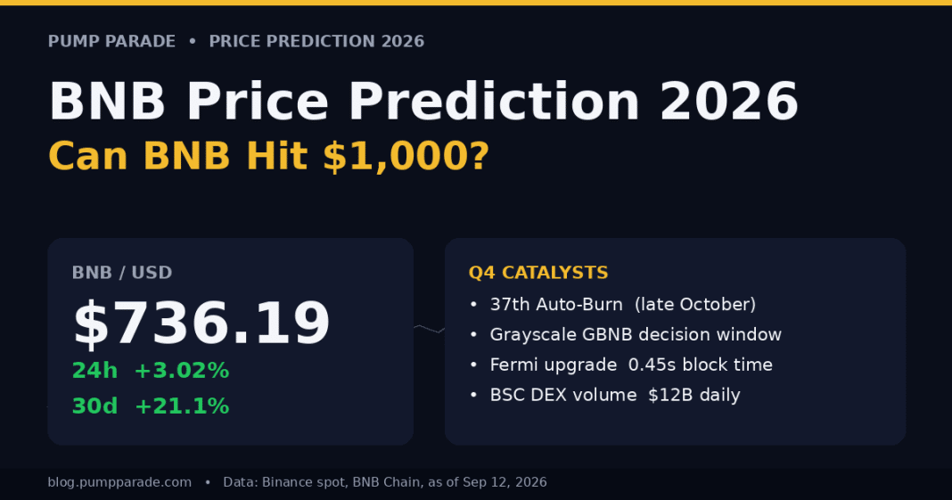 BNB price prediction 2026 hero graphic, current price $736 with Fermi upgrade and spot ETF catalysts