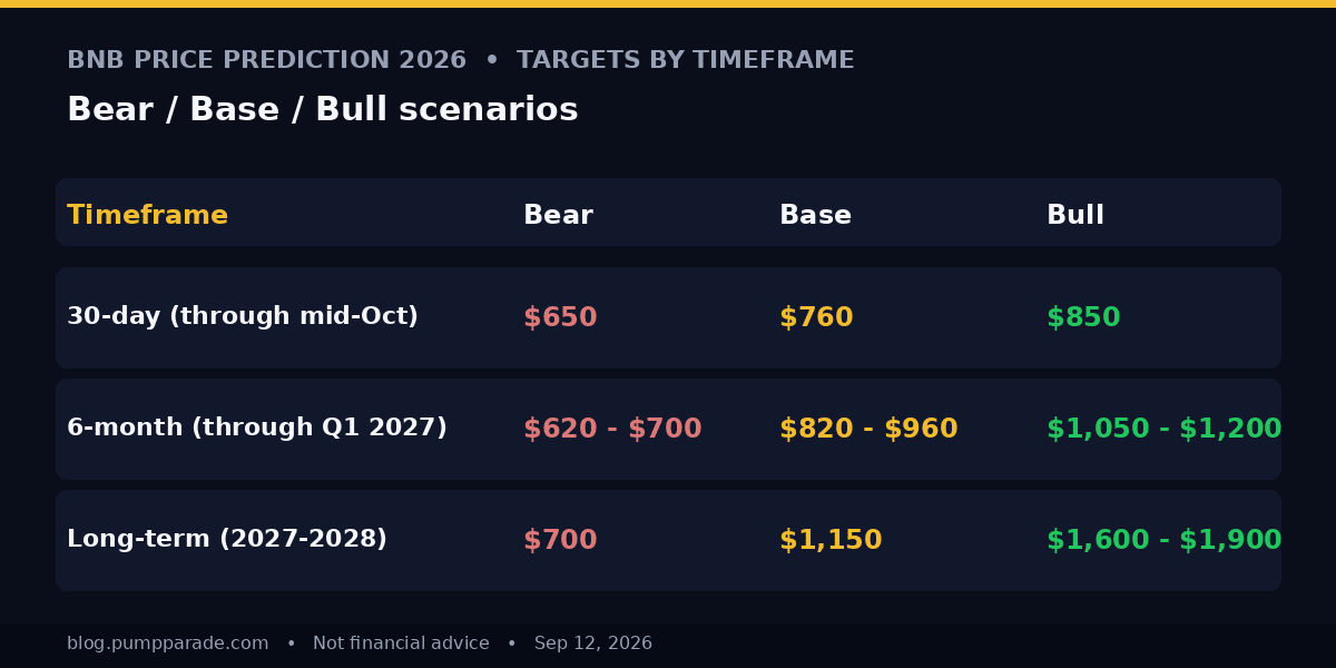 BNB price prediction 2026 targets table, bear $580, base $890, bull $1,150
