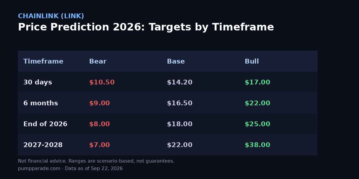 Chainlink (LINK) price prediction 2026 targets table , bear $8, base $18, bull $25