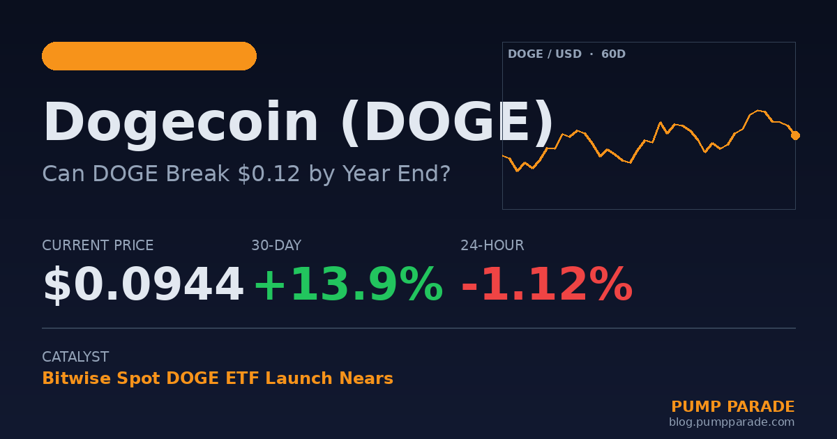 Dogecoin (DOGE) price prediction 2026 hero graphic, current price $0.094, Bitwise ETF launch nears