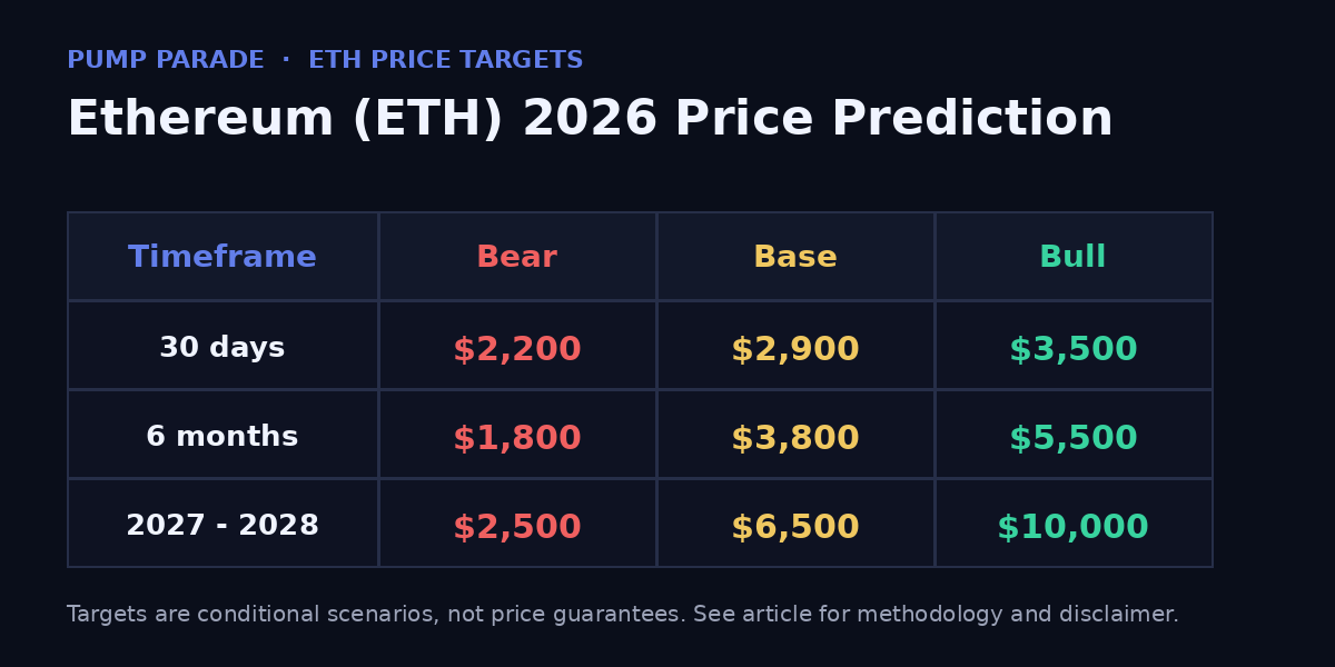 Ethereum (ETH) price prediction 2026 targets table showing bear $1,800 base $3,800 and bull $5,500 scenarios across 30-day, 6-month, and 2027-2028 timeframes