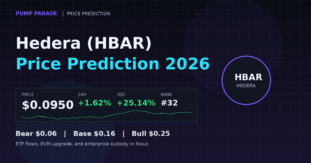 Hedera HBAR price prediction 2026 hero graphic, current price $0.0950, +25% 30-day gain, ETF and EVM catalysts ahead