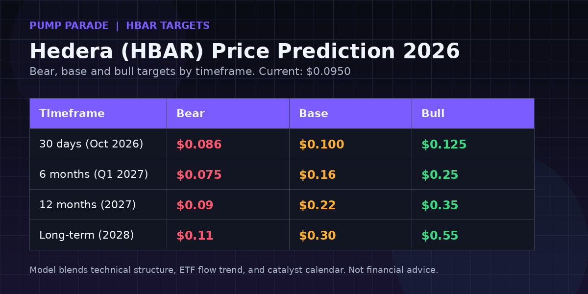 Hedera HBAR price prediction 2026 targets table, bear $0.06, base $0.16, bull $0.25