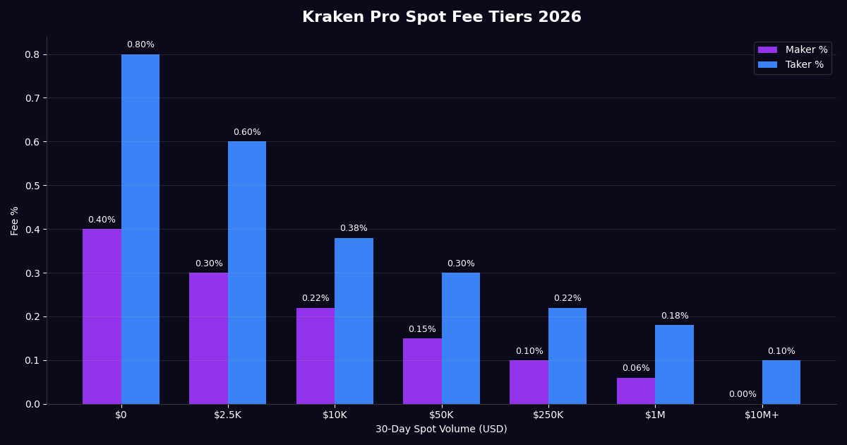 Kraken Pro spot fee tiers 2026