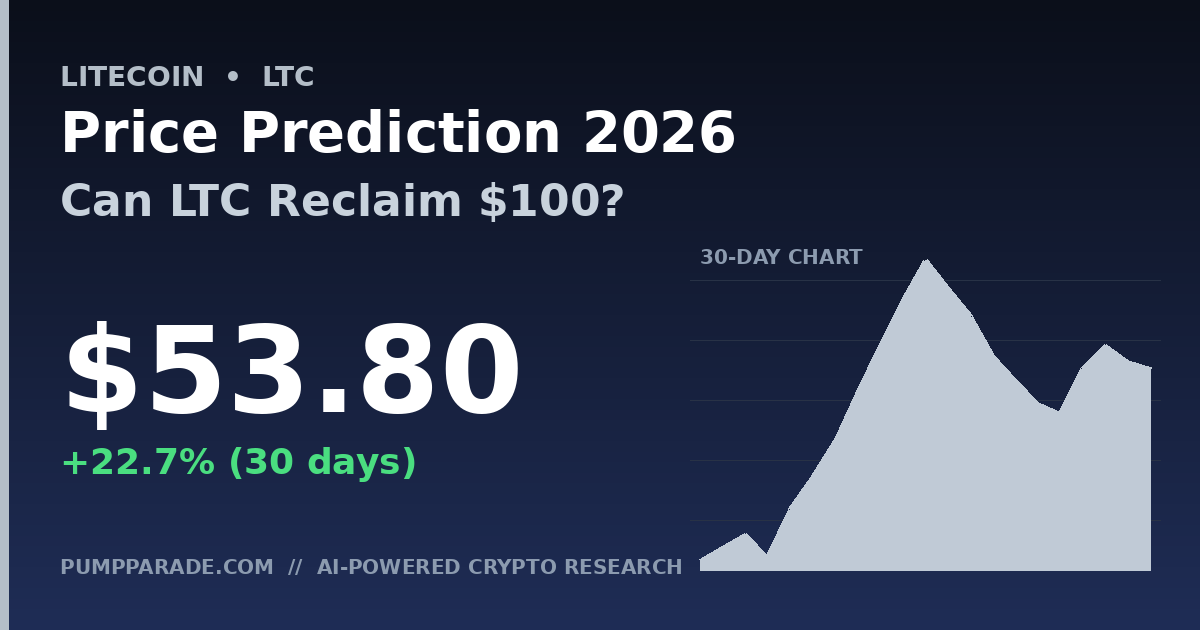 Litecoin (LTC) price prediction 2026 hero graphic showing current price $53.80 up 22.7% in 30 days with LitVM and halving catalysts