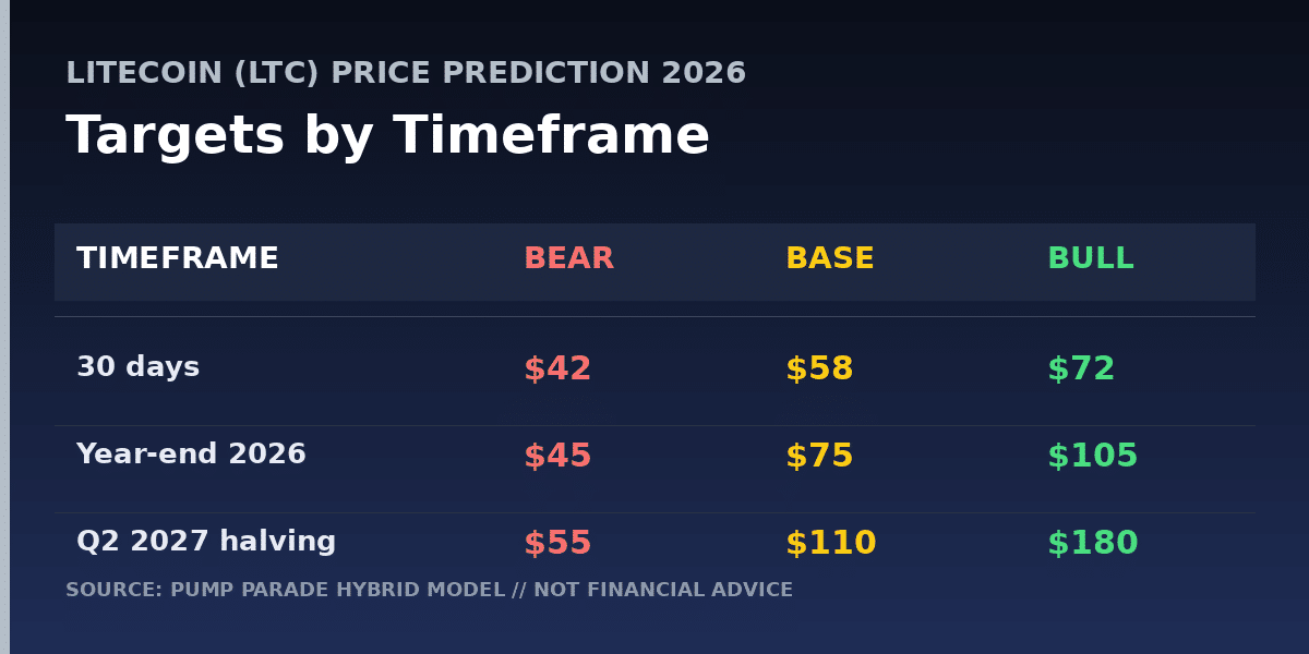 Litecoin (LTC) price prediction 2026 targets table showing bear $45 base $75 bull $105 for year-end and halving cycle scenarios