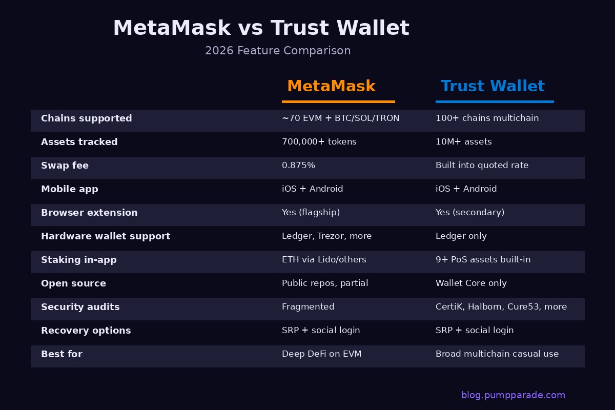 MetaMask vs Trust Wallet comparison table for 2026