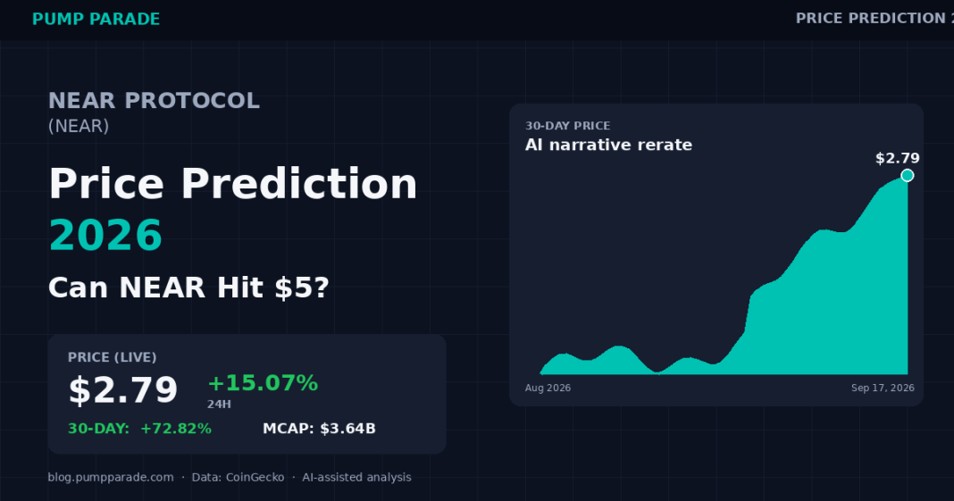 NEAR Protocol (NEAR) price prediction 2026 hero graphic, current price $2.79 with AI catalyst hook