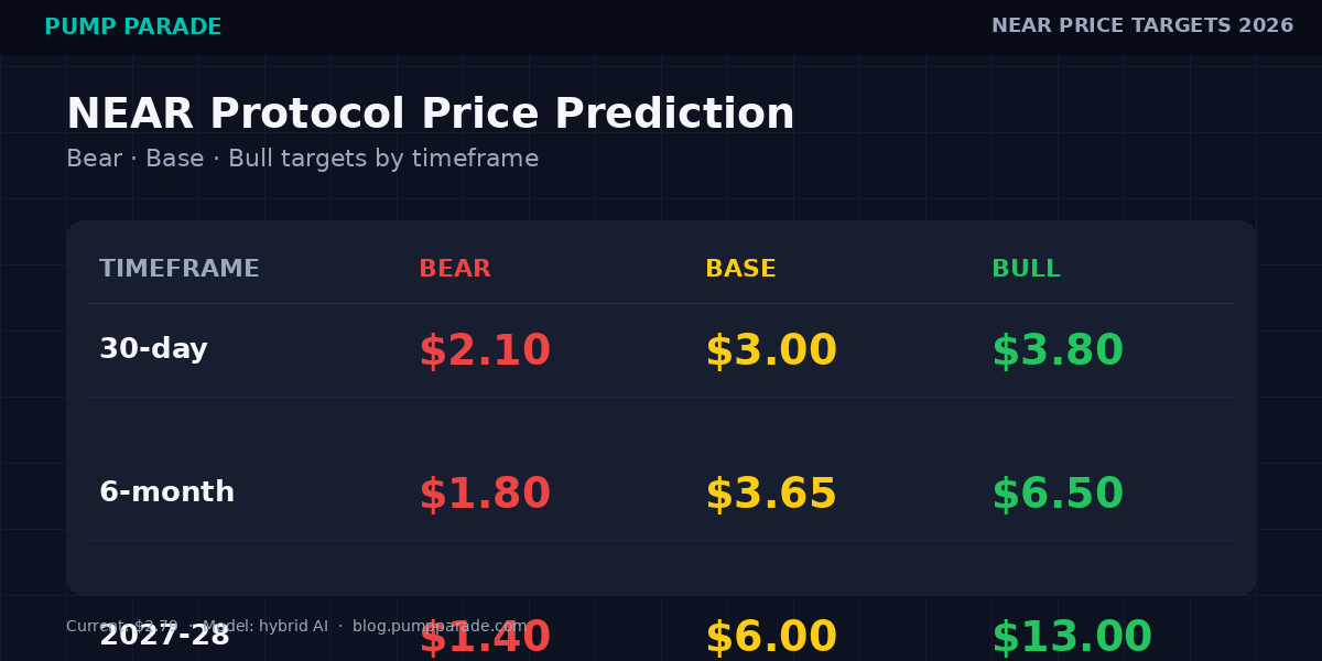 NEAR Protocol (NEAR) price prediction 2026 targets table, bear $1.80, base $3.65, bull $6.50