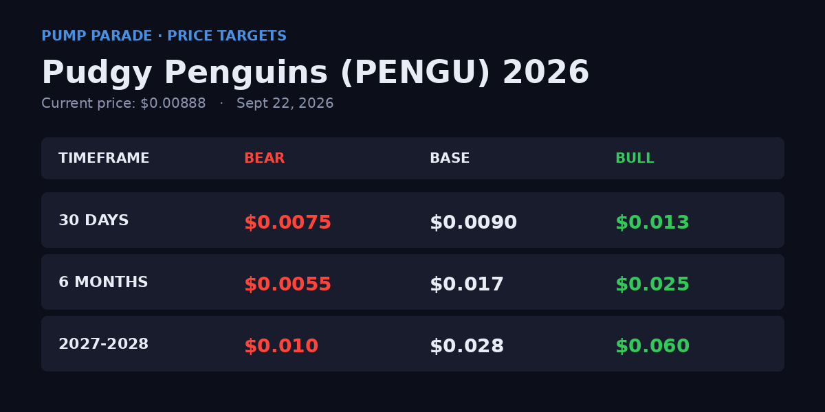 Pudgy Penguins (PENGU) price prediction 2026 targets table, bear $0.0055, base $0.017, bull $0.034