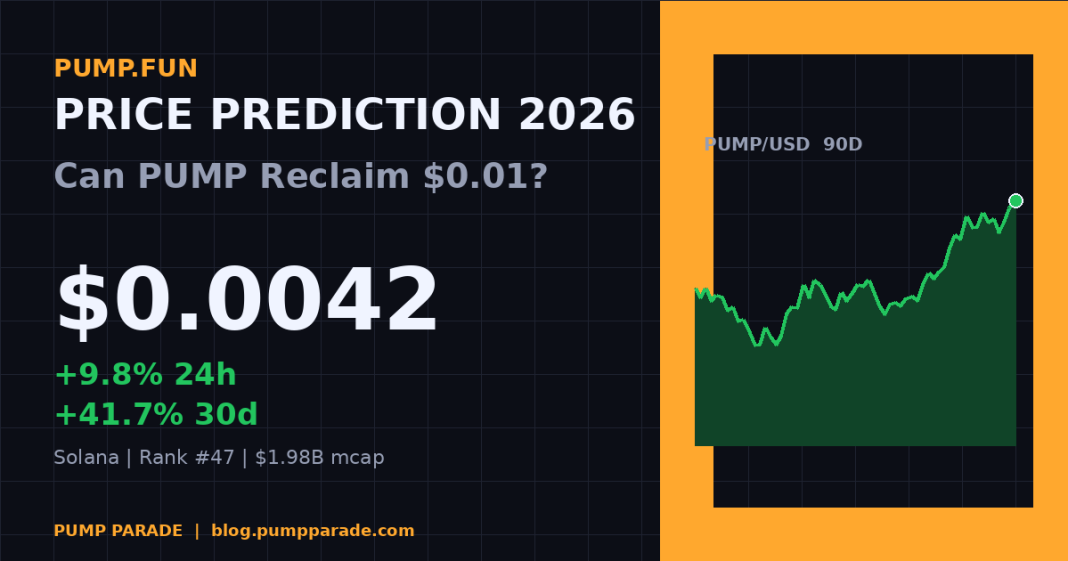 Pump.fun (PUMP) price prediction 2026 hero graphic — current price $0.0042, +42% in 30 days with buyback catalyst
