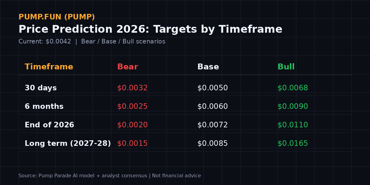 Pump.fun (PUMP) price prediction 2026 targets table , bear $0.0020, base $0.0072, bull $0.0110