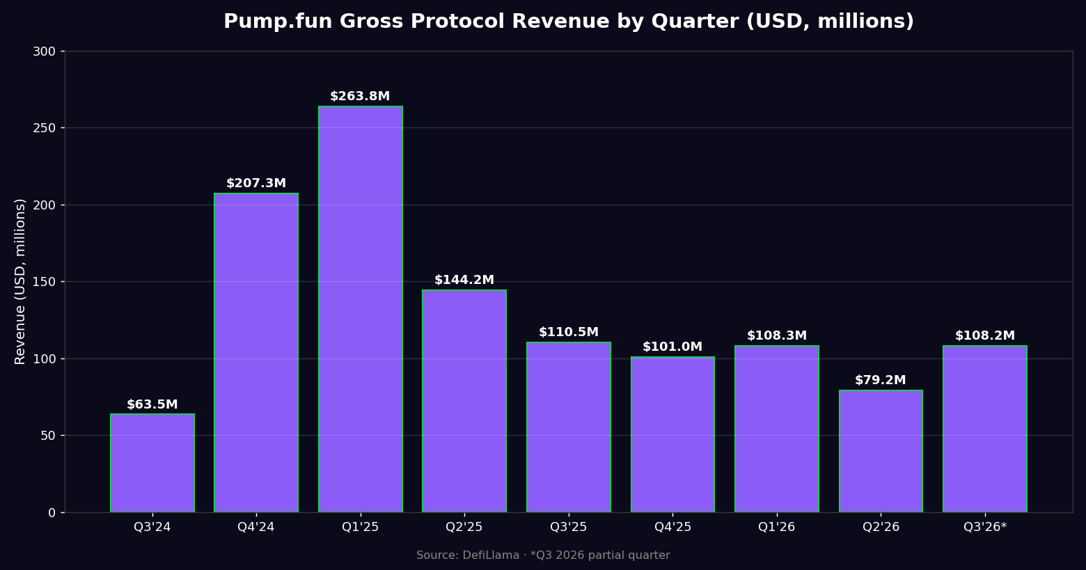 Pump.fun gross protocol revenue by quarter from Q3 2024 to Q3 2026