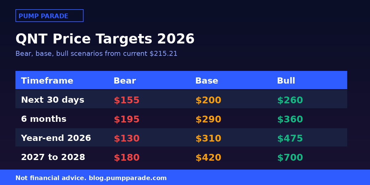 Quant (QNT) price prediction 2026 targets table, bear $145, base $310, bull $475