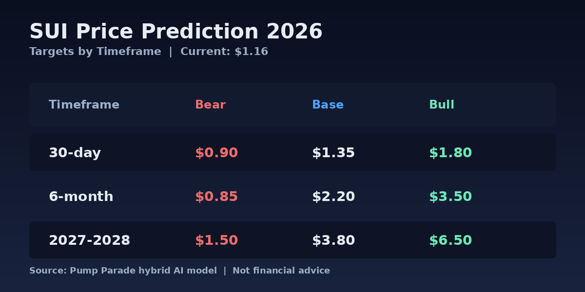 Sui (SUI) price prediction 2026 targets table, bear $0.75, base $2.20, bull $5.00