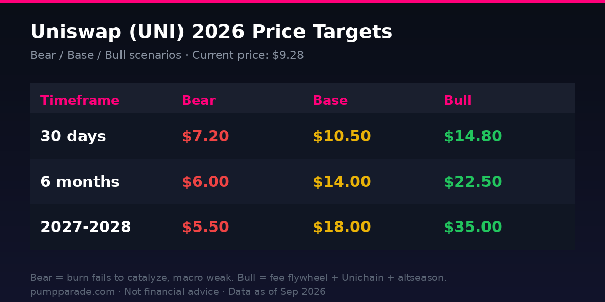 Uniswap UNI price prediction 2026 targets table, bear $6, base $14, bull $22.50 by 6 months