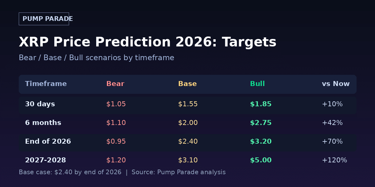 XRP (XRP) price prediction 2026 targets table with bear $0.95, base $2.40, bull $3.20