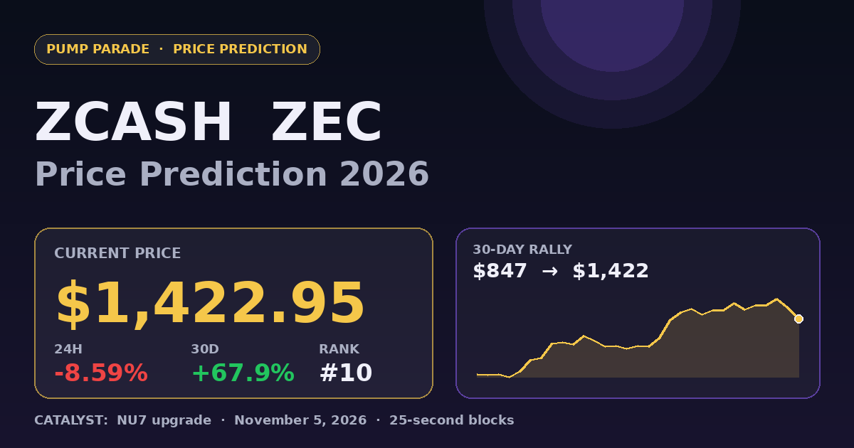 Zcash (ZEC) price prediction 2026 hero graphic - current price $1,422, NU7 upgrade catalyst