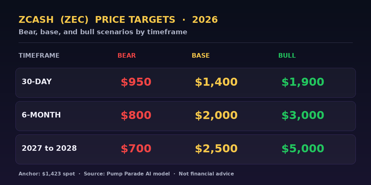 Zcash (ZEC) price prediction 2026 targets table - bear $800, base $2,000, bull $3,000