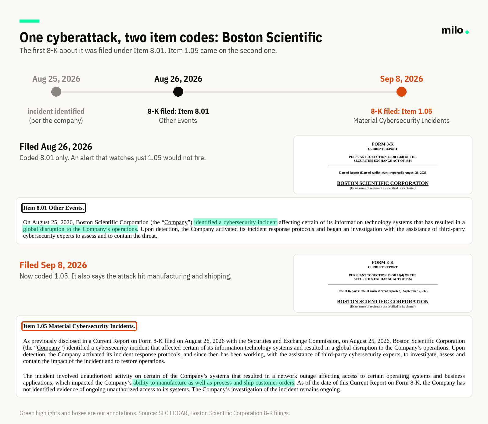 Boston Scientific timeline: incident identified August 25, 2026; 8-K filed August 26 under Item 8.01 Other Events saying it caused a global disruption to operations; 8-K filed September 8 under Item 1.05 Material Cybersecurity Incidents saying it impacted the ability to manufacture and ship orders