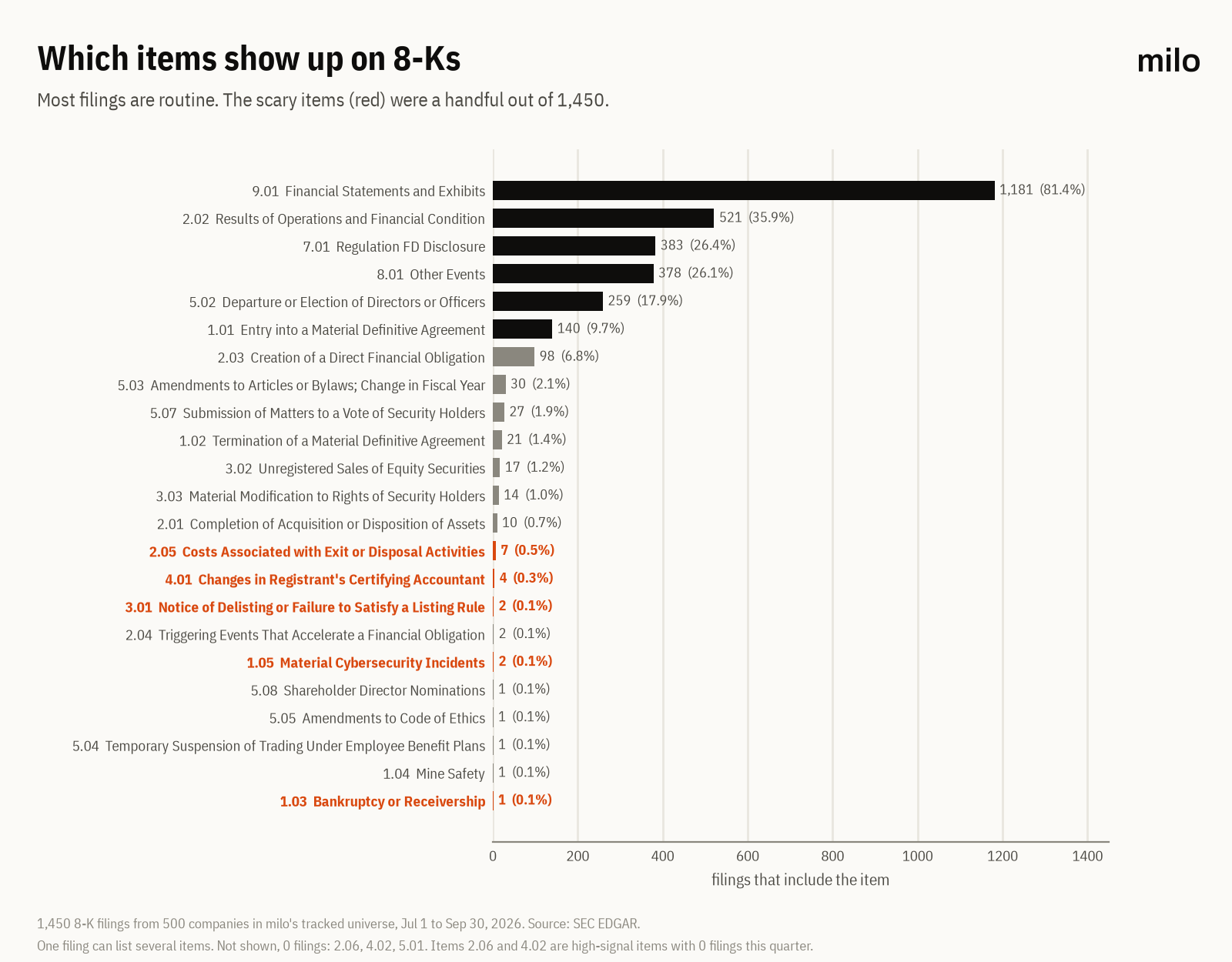 Bar chart of 8-K item counts in Q3 2026: Item 9.01 on 1,181 of 1,450 filings, 2.02 on 521, 7.01 on 383, 8.01 on 378, 5.02 on 259, 1.01 on 140, and rare items like 1.05 cybersecurity on 2 and 1.03 bankruptcy on 1