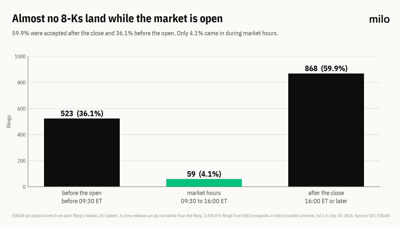 Bar chart of when 8-Ks were accepted by EDGAR in Q3 2026: 523 (36.1%) before 09:30 ET, 59 (4.1%) during market hours, 868 (59.9%) at or after 16:00 ET