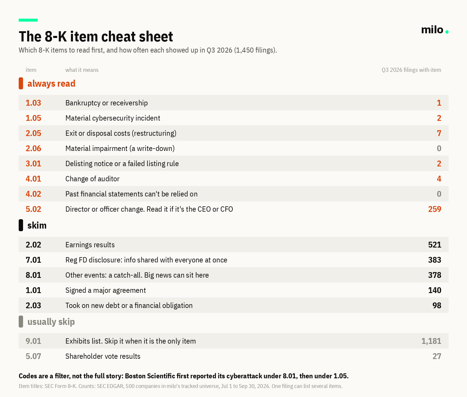 8-K item cheat sheet: always read 1.03, 1.05, 2.05, 2.06, 3.01, 4.01, 4.02 and 5.02 for a CEO or CFO; skim 2.02, 7.01, 8.01, 1.01, 2.03; usually skip 9.01 alone and 5.07, with Q3 2026 counts for each