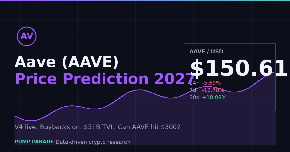 Aave (AAVE) price prediction 2027 hero graphic current price $150.61 bull bear base targets