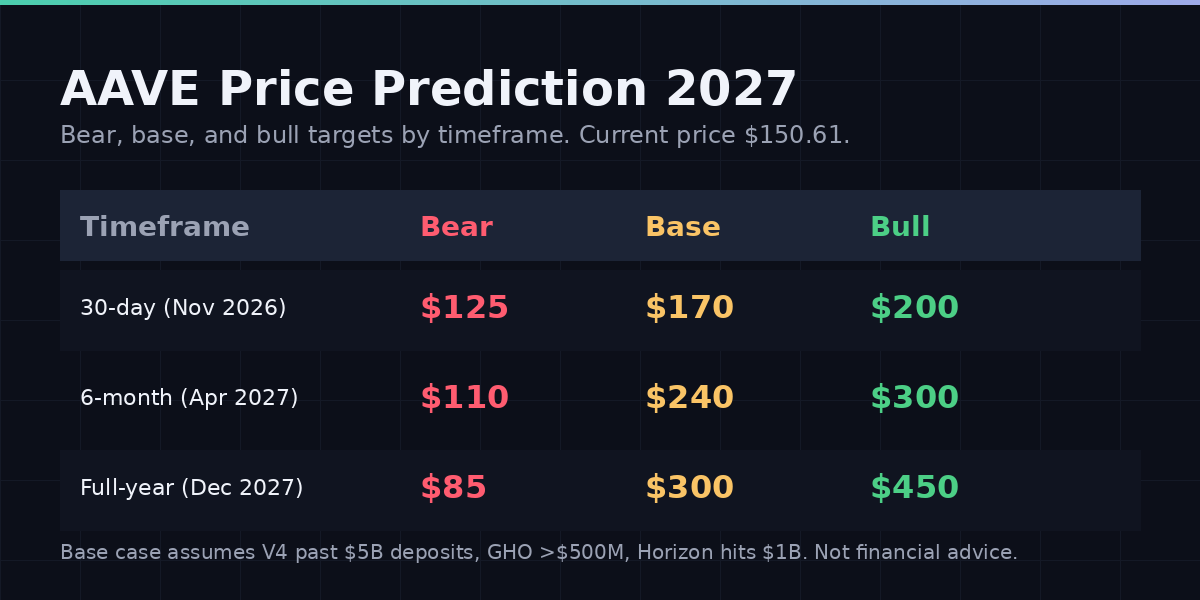 Aave (AAVE) price prediction 2027 targets table bear $85 base $300 bull $450