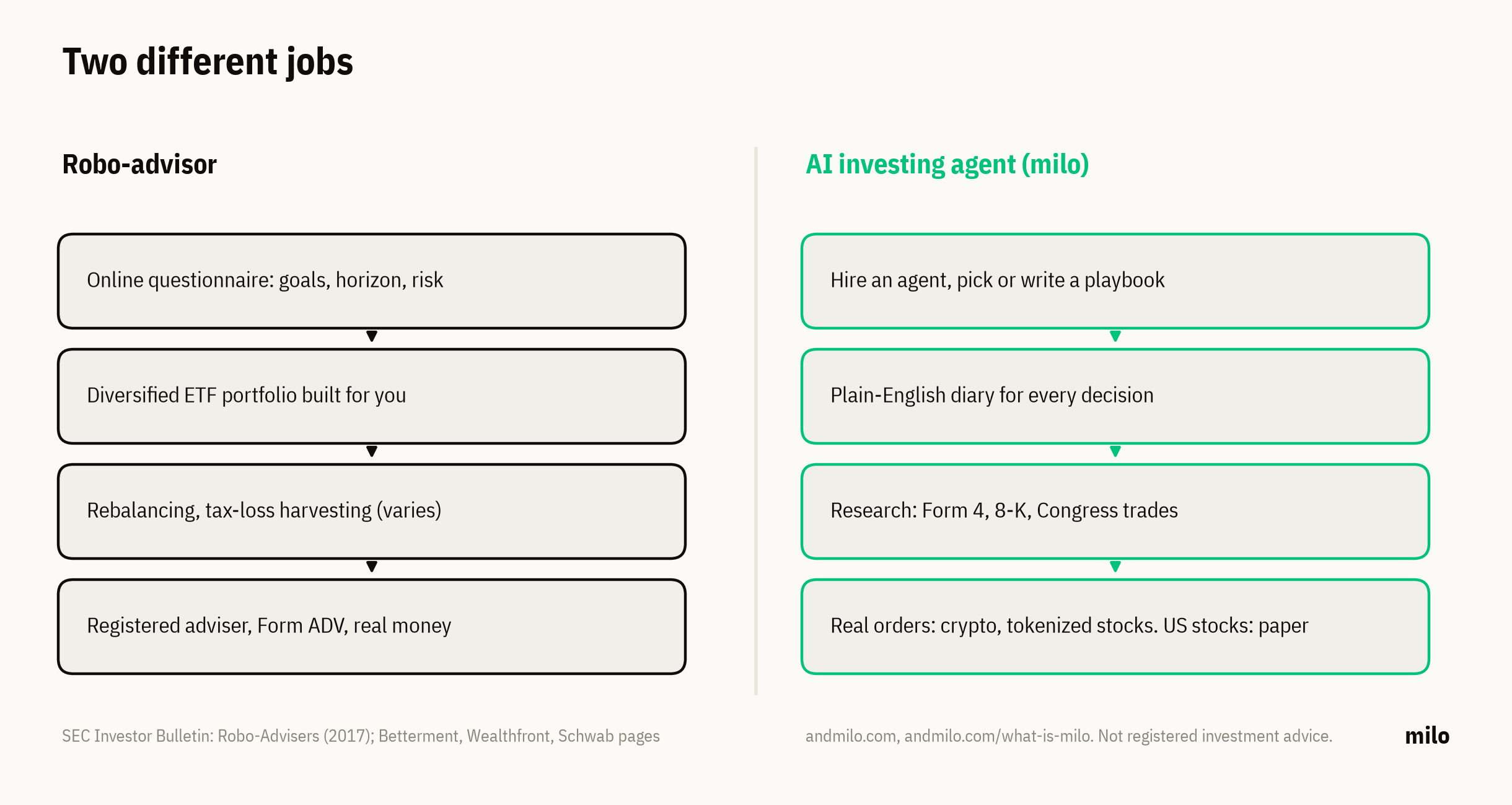 Two columns. Robo-advisor: questionnaire, diversified ETF portfolio, rebalancing and tax-loss harvesting, registered adviser with real money. milo AI agent: hire an agent, plain-English diary, Form 4 and 8-K research, real orders for crypto and tokenized stocks with US stocks on paper