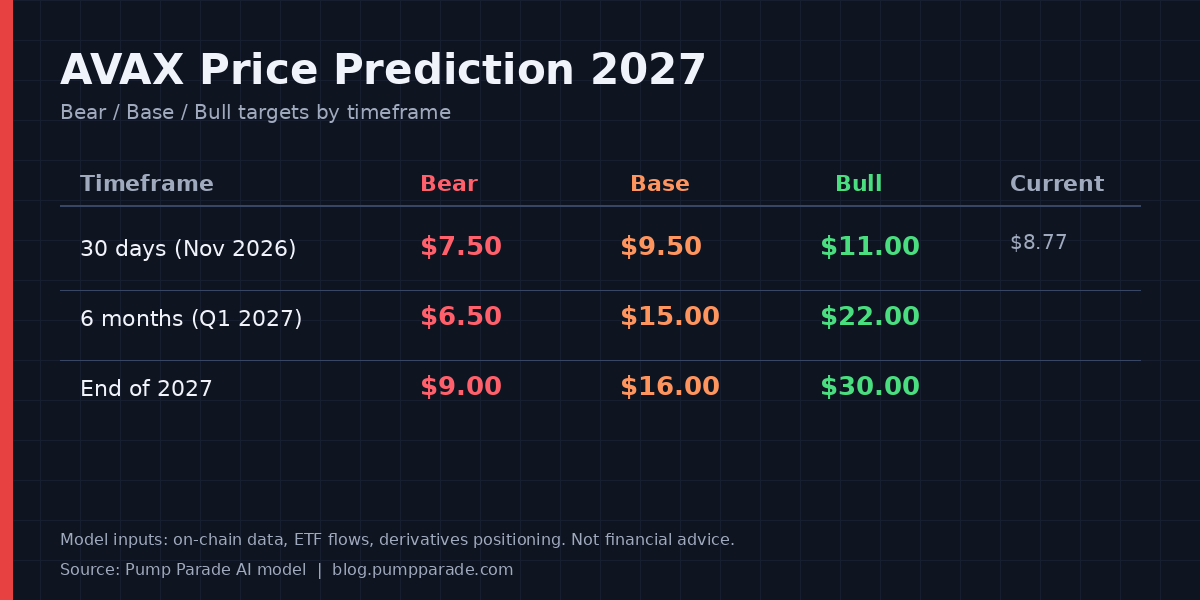 Avalanche AVAX price prediction 2027 targets table, bear $7, base $16, bull $30