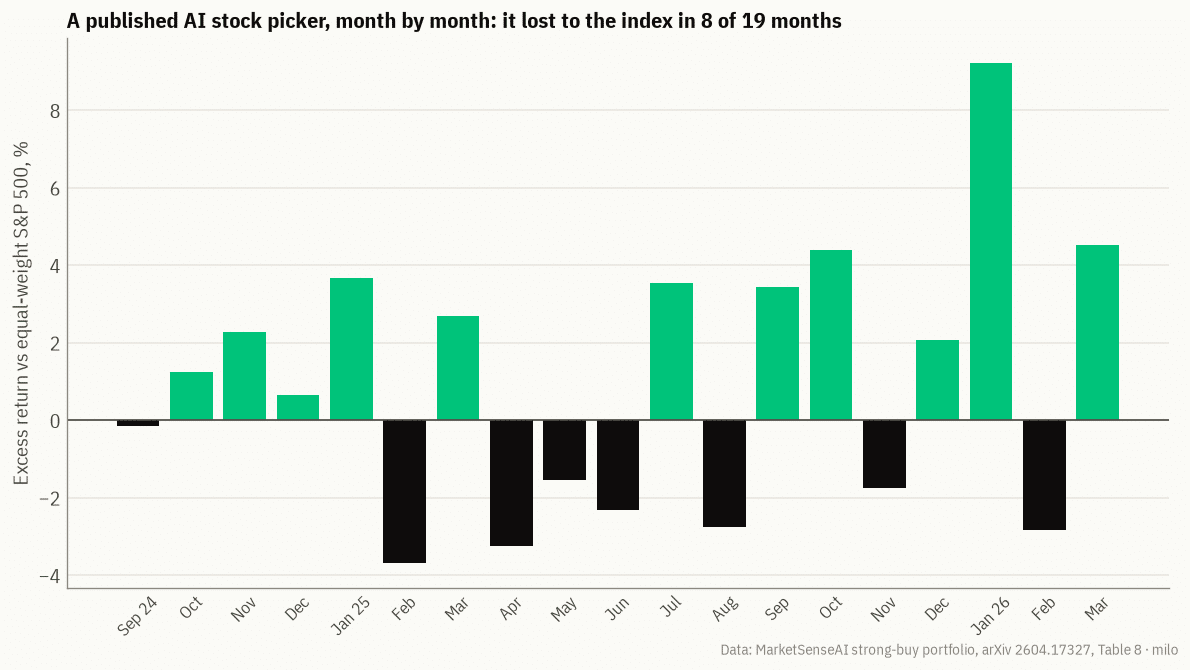 Monthly excess return of MarketSenseAI's strong-buy portfolio vs an equal-weight S&P 500 benchmark, Sep 2024 to Mar 2026