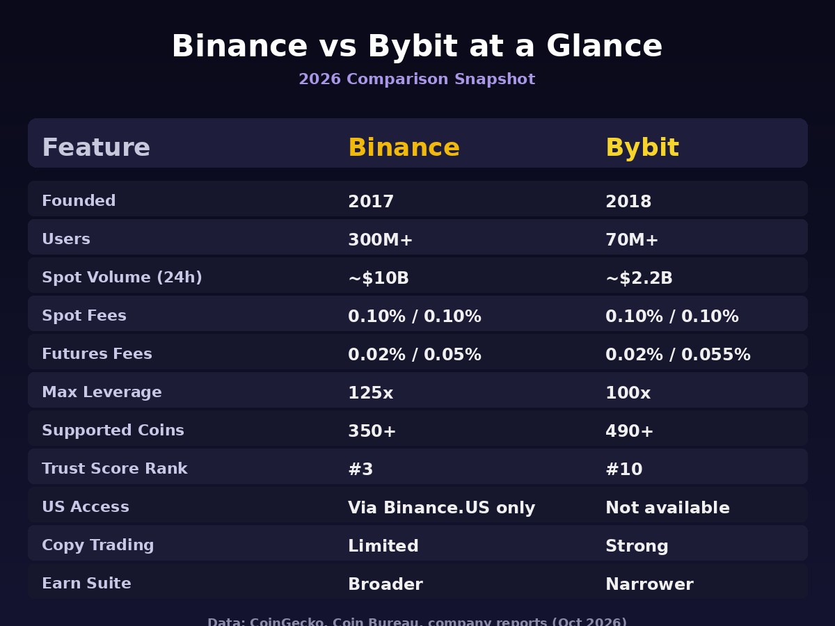 Binance vs Bybit 2026 comparison table showing fees, users, and features