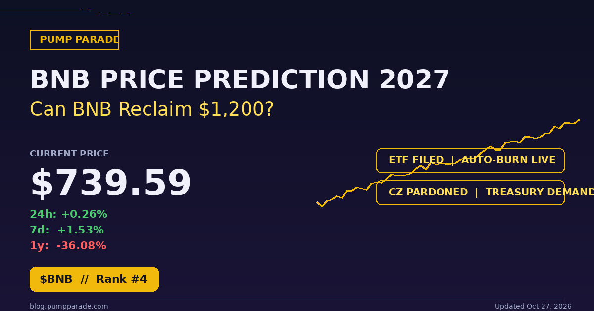BNB price prediction 2027 hero graphic, current price $739.59, Auto-Burn and ETF catalyst setup