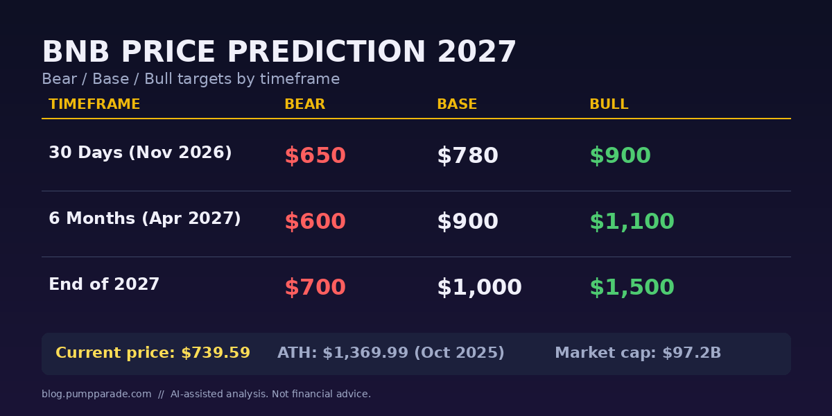 BNB price prediction 2027 targets table, bear $700, base $1,000, bull $1,500
