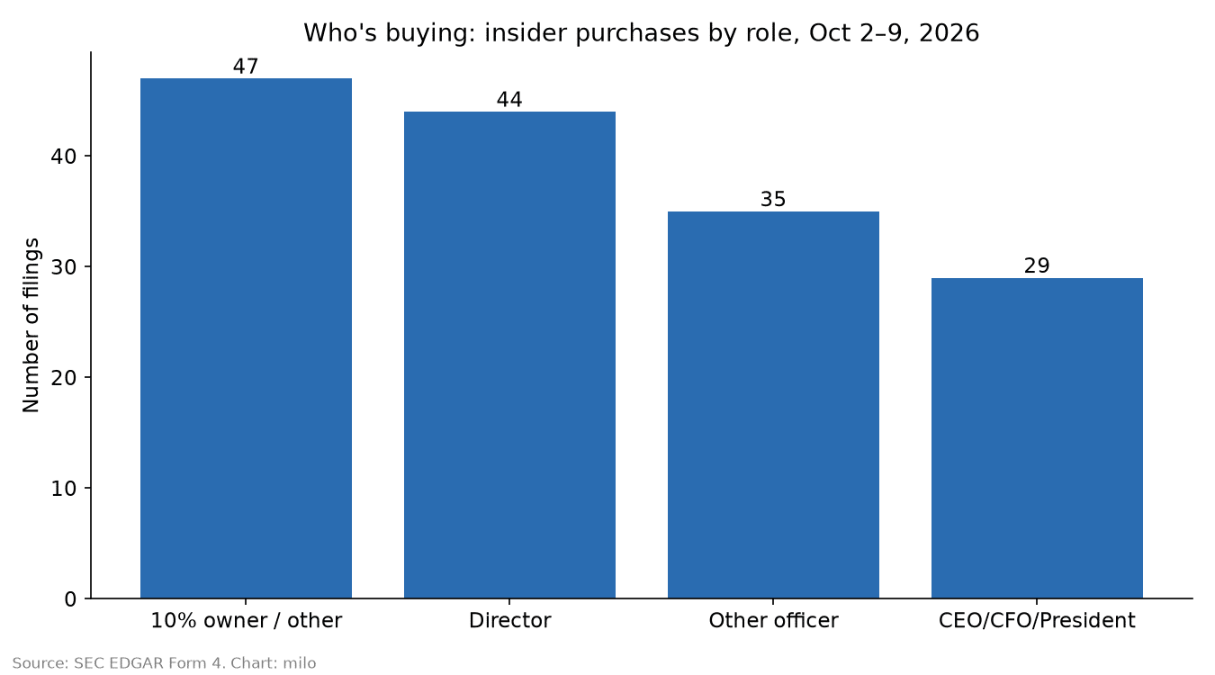 Bar chart of insider purchases by role, Oct 2-9, 2026