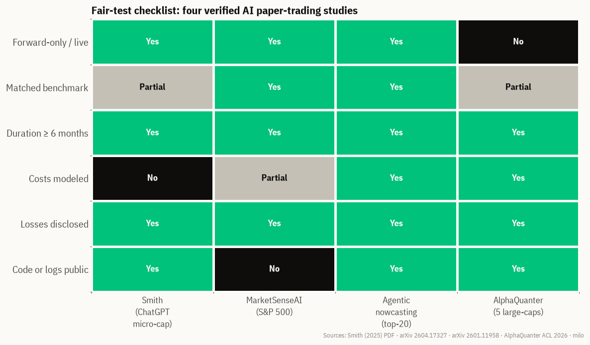 Fair-test checklist comparing four verified AI paper-trading studies on forward testing, benchmarks, duration, costs, loss disclosure and public logs
