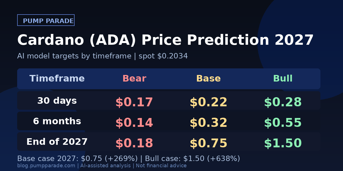 Cardano (ADA) price prediction 2027 targets table, bear $0.18, base $0.75, bull $1.50