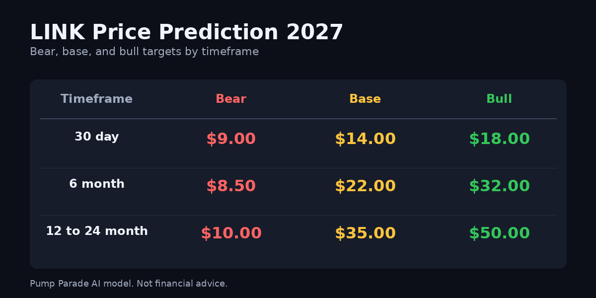 Chainlink (LINK) price prediction 2027 targets table, bear $10, base $35, bull $50 by 2027