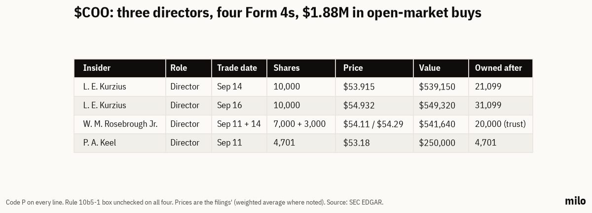 Table of Cooper Companies insider purchases in September 2026: L. E. Kurzius bought 10,000 shares on Sep 14 at $53.915 and 10,000 on Sep 16 at $54.932; W. M. Rosebrough Jr. bought 7,000 on Sep 11 and 3,000 on Sep 14 for $541,640; P. A. Keel bought 4,701 shares on Sep 11 at $53.18 for about $250,000