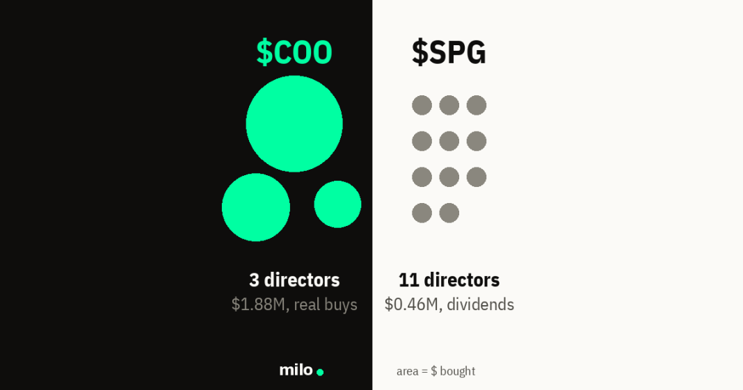 Bubble chart comparing two insider clusters: 3 Cooper Companies (COO) directors bought $1.88M in real open-market buys, while 11 Simon Property Group (SPG) directors' $0.46M came from dividend reinvestment
