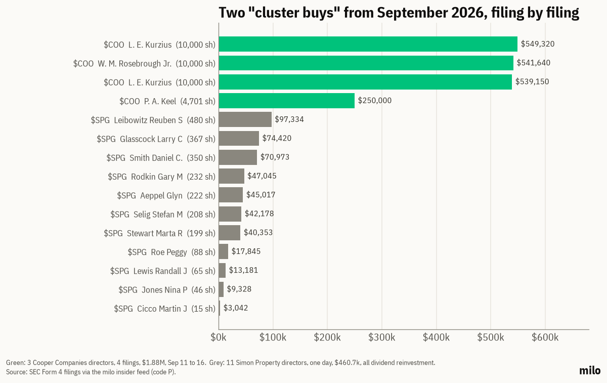 Bar chart of each insider purchase filing: four Cooper Companies filings between $250,000 and $549,320, and eleven Simon Property Group filings from $3,042 to $97,334, all on Sep 30, 2026